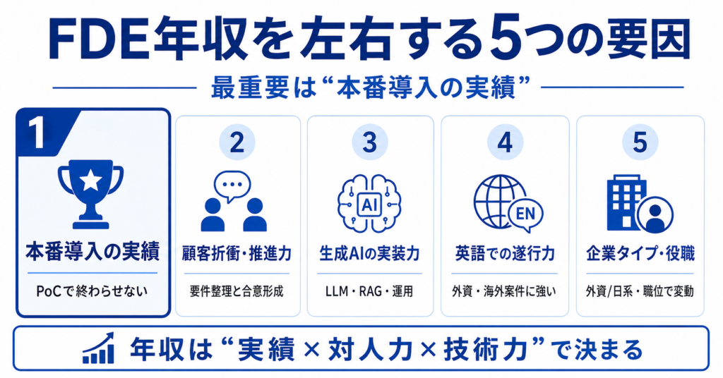 FDE年収を左右する5つの要因