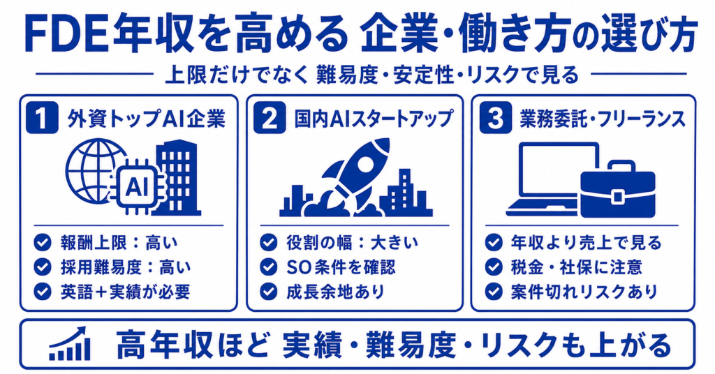 FDE年収を高める企業・働き方の選び方