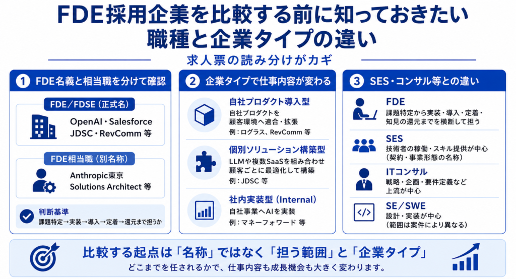 FDE採用企業を比較する前に知っておきたい職種と企業タイプの違い