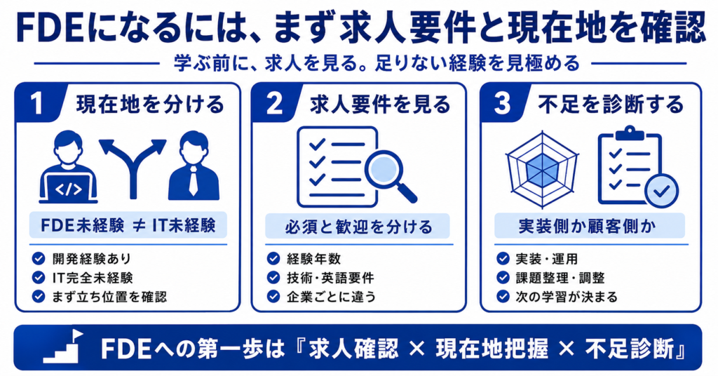 FDEになるには、まず求人要件と現在地を確認する