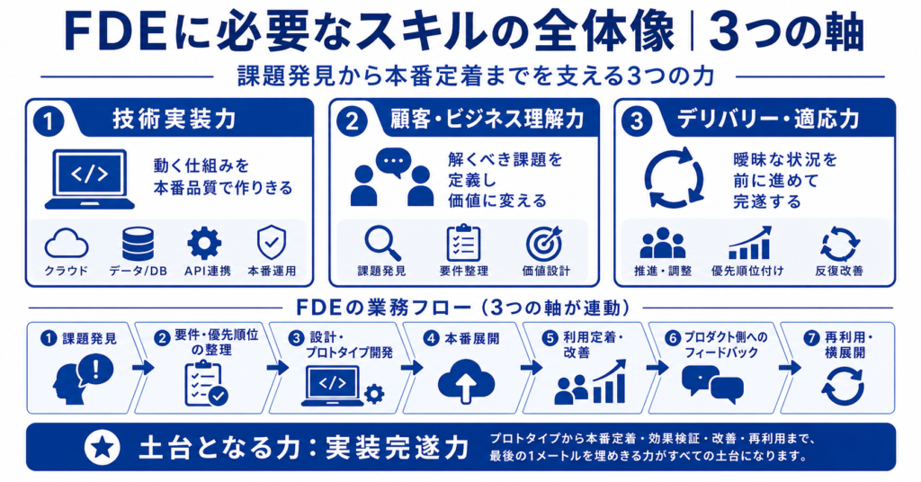 FDEに必要なスキルの全体像｜求人要件から見る3つの軸