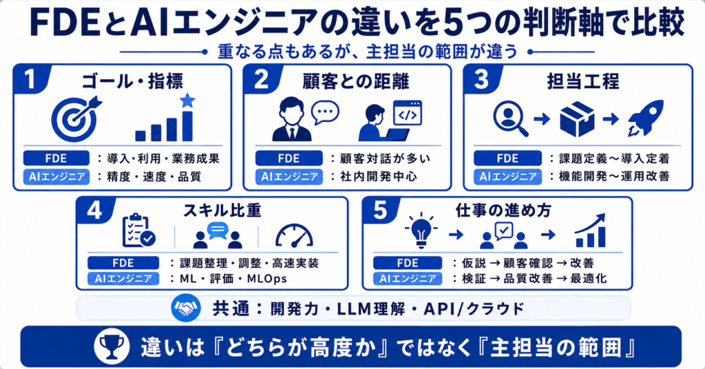 FDEとAIエンジニアの違いを5つの判断軸で比較