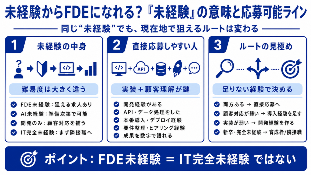 未経験からFDEになれる?「未経験」の意味と応募可能ライン