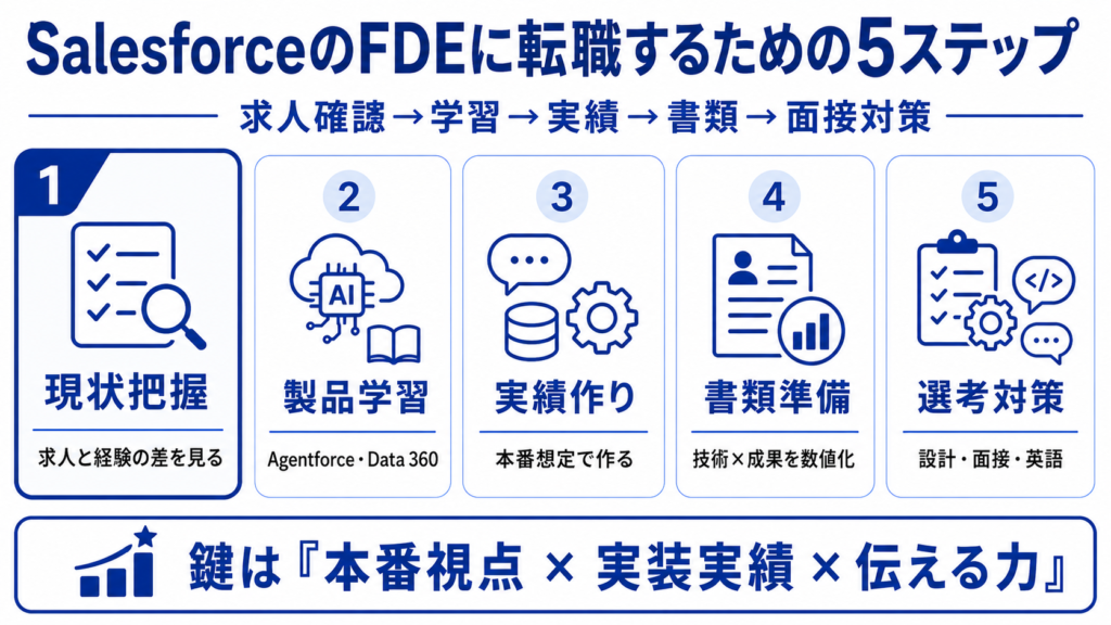 SalesforceのFDEに転職するための5ステップ