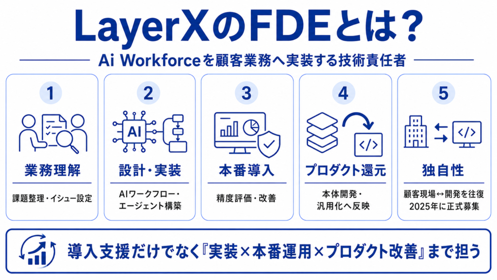 LayerXのFDEとは|Ai Workforceを顧客業務へ実装する技術責任者
