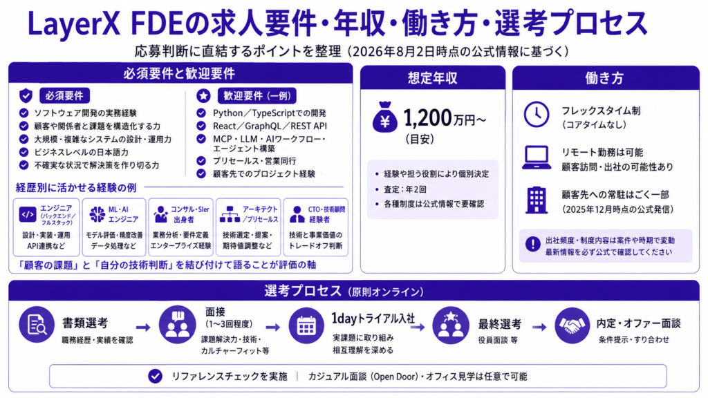 LayerXのFDEの求人要件・年収・働き方・選考プロセス