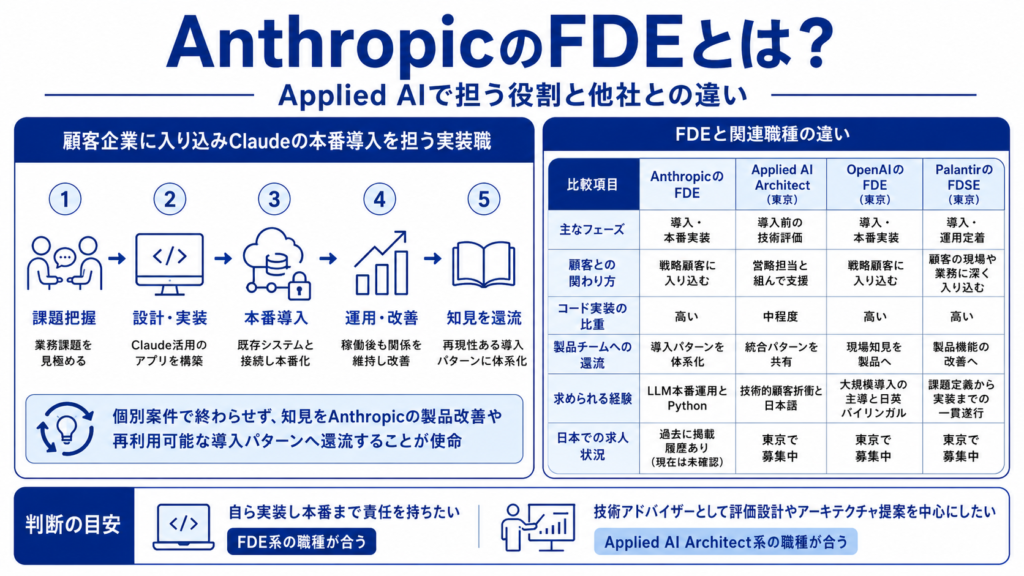 AnthropicのFDEとは｜Applied AIで担う役割と他社との違い