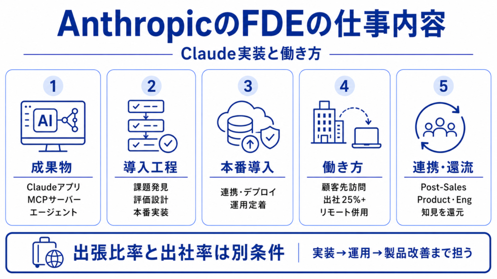 AnthropicのFDEの仕事内容と働き方