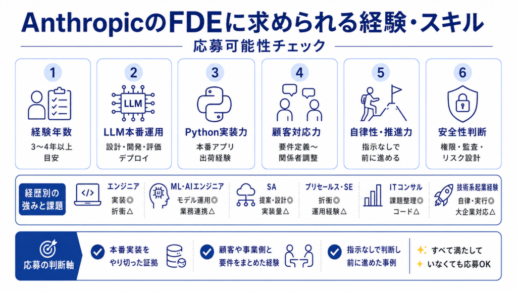 AnthropicのFDEに求められる経験・スキル｜応募可能性チェック