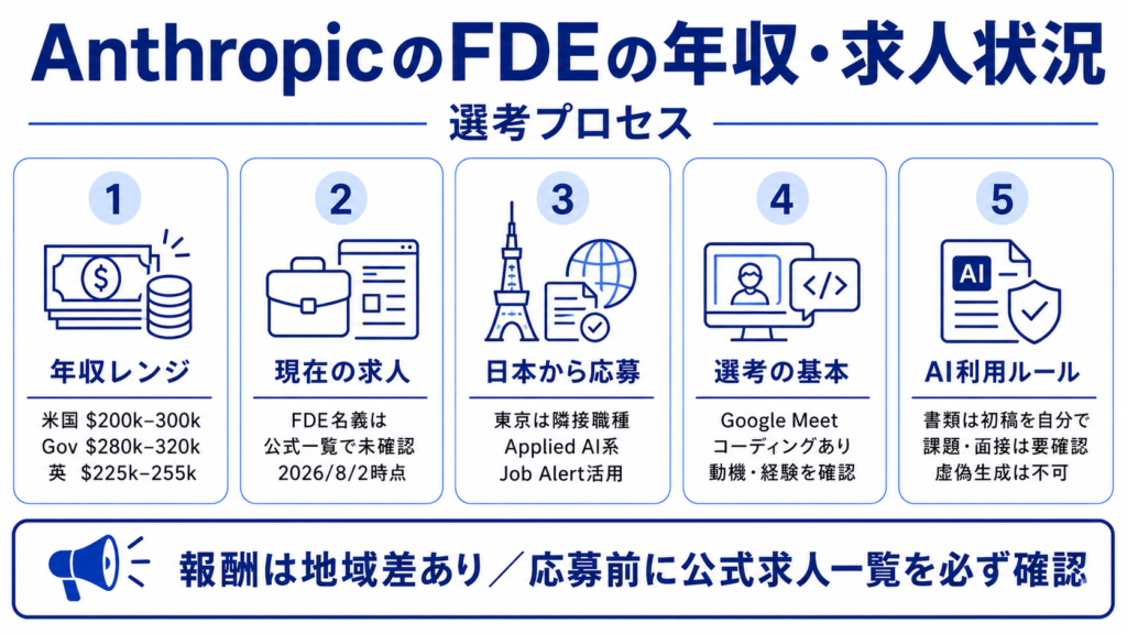 AnthropicのFDEの年収・現在の求人状況・選考プロセス
