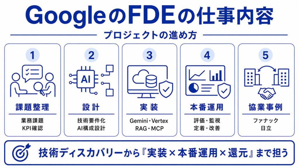 GoogleのFDEの仕事内容とプロジェクトの進め方