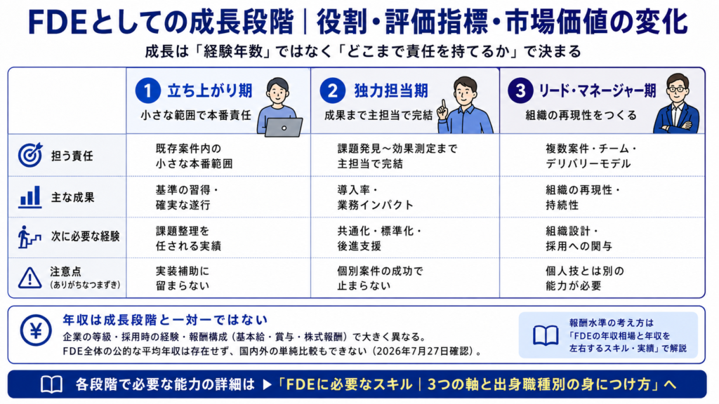 FDEとしての成長段階|役割・評価指標・市場価値の変化