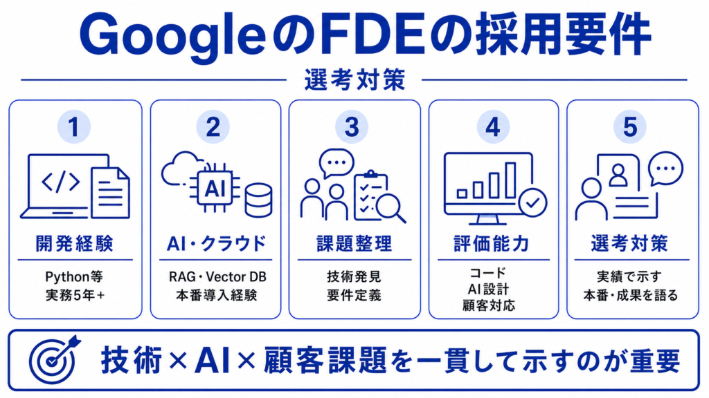 GoogleのFDEの採用要件と選考対策