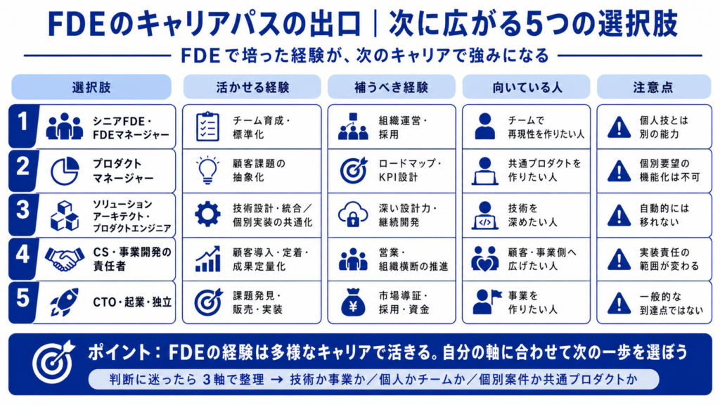 FDEのキャリアパスの出口|次に広がる5つの選択肢