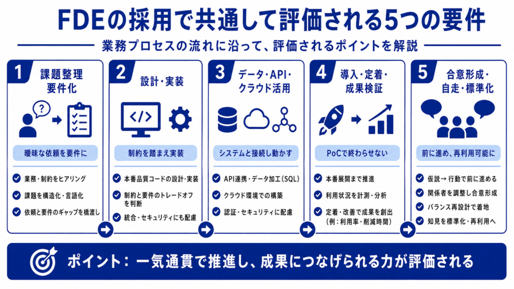 FDEの採用で共通して評価される5つの要件