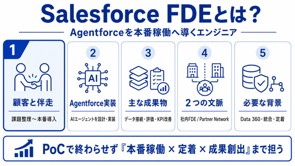 Salesforce FDEとは？Agentforceを本番稼働へ導くエンジニア