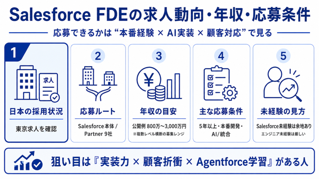 Salesforce FDEの求人動向・年収・応募条件